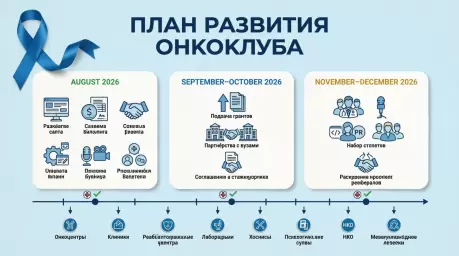 ПЛАН РАЗВИТИЯ ОНКОКЛУБА (2026)